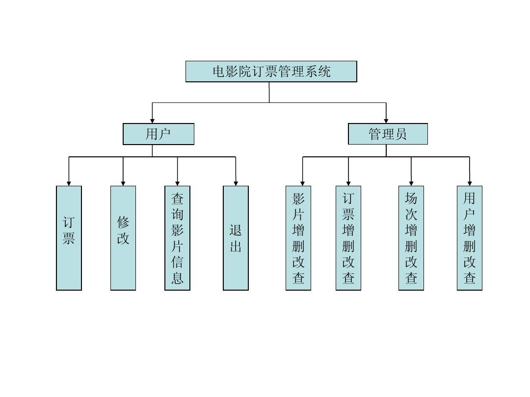 电影售票管理系统开发