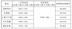 基于人工智能算法的Mooc学生成绩预测