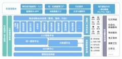 智慧城市整体IT建设解决方案