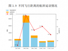 基于机器学习的航班延误预测