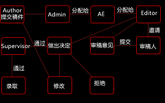 网站建设企业网站前端VUE稿件评审系统审批流邮件队列系统