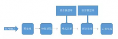 基于人工智能的语音识别与处理