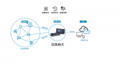 迅准智慧物联网网关管理