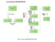 多框架Yolov3模型分布式推理软件